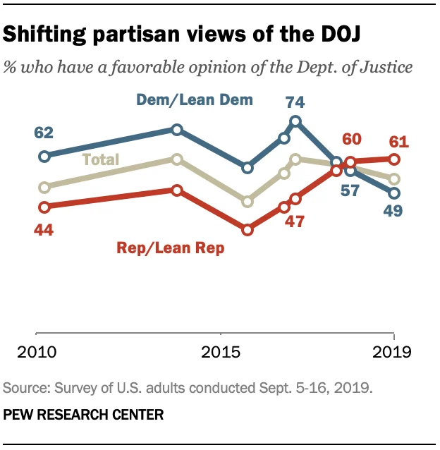 Graph showing shifting partisan views of the DOJ